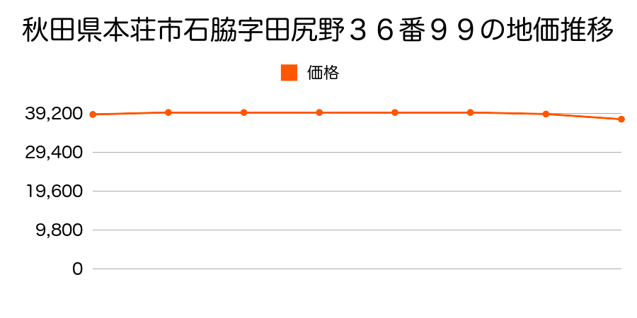 秋田県本荘市石脇字田尻野３６番９９の地価推移のグラフ