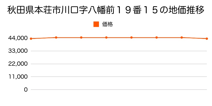 秋田県本荘市川口字八幡前１９番１５の地価推移のグラフ