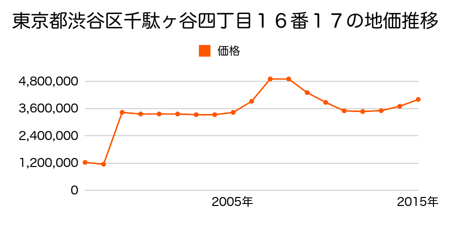 東京都渋谷区渋谷三丁目６番１４の地価推移のグラフ