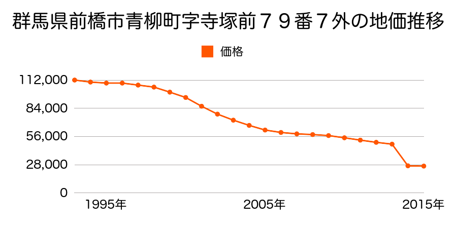 群馬県前橋市荻窪町７８６番２の地価推移のグラフ