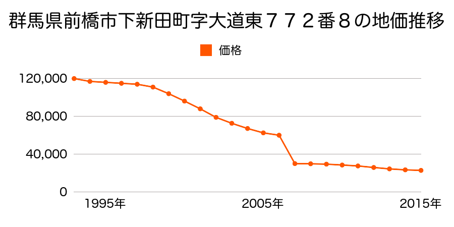群馬県前橋市粕川町西田面１９６番１の地価推移のグラフ