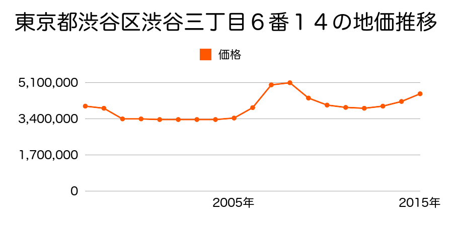 東京都渋谷区千駄ケ谷五丁目２７番７の地価推移のグラフ