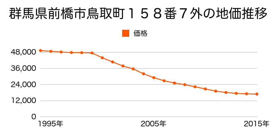 群馬県前橋市鳥取町１５８番７外の地価推移のグラフ