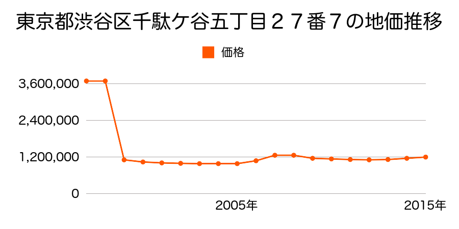 東京都渋谷区幡ケ谷二丁目１９番２８の地価推移のグラフ
