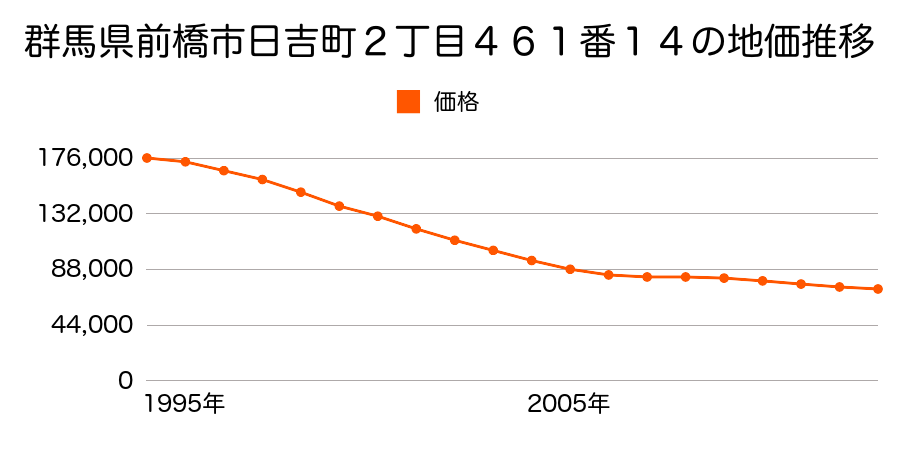 群馬県前橋市三俣町３丁目１４番１０外の地価推移のグラフ