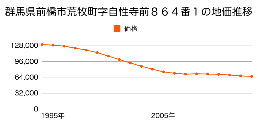 群馬県前橋市元総社町字屋敷２２７６番２の地価推移のグラフ
