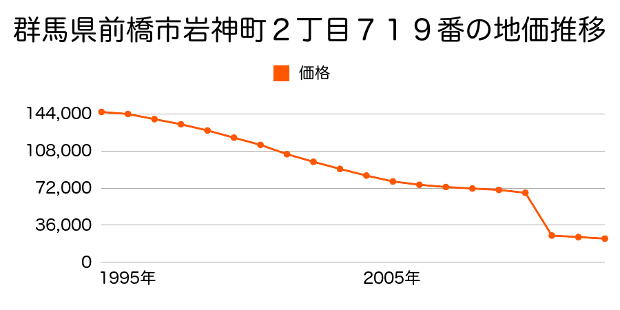 群馬県前橋市天川大島町３丁目４１番２３外の地価推移のグラフ