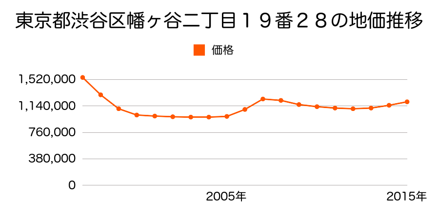 東京都渋谷区円山町８６番２外の地価推移のグラフ