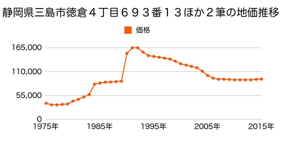 静岡県三島市梅名３７７番１の地価推移のグラフ
