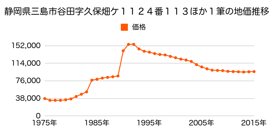 静岡県三島市中１２８番５２外の地価推移のグラフ