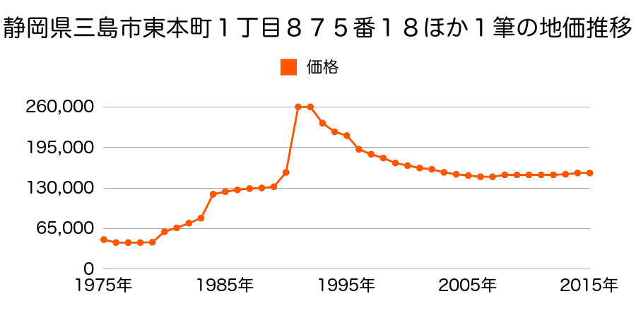 静岡県三島市大宮町２丁目３５４７番２の地価推移のグラフ