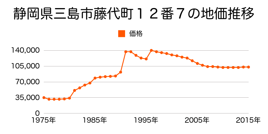 静岡県三島市谷田字城ノ内１３６番５６の地価推移のグラフ