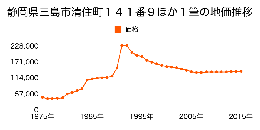 静岡県三島市加屋町３９番１０の地価推移のグラフ