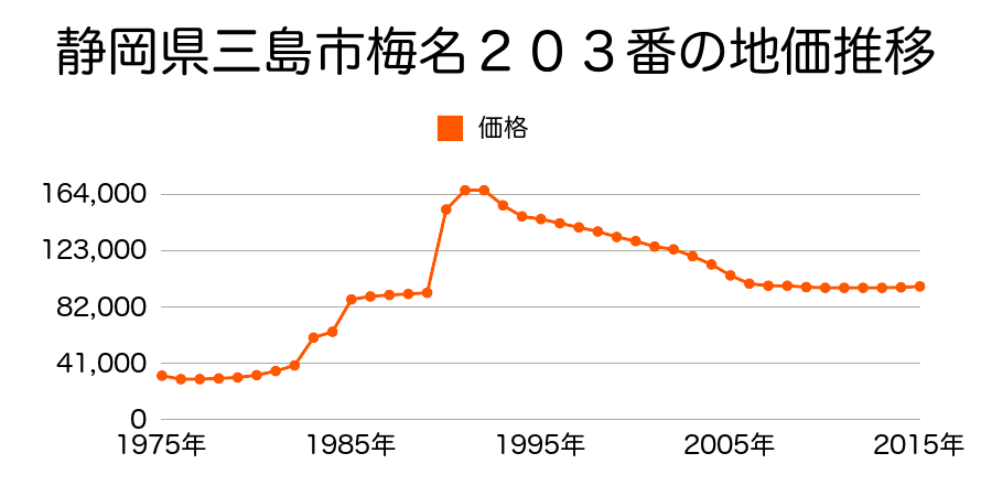 静岡県三島市大場字前之田２４４番３の地価推移のグラフ