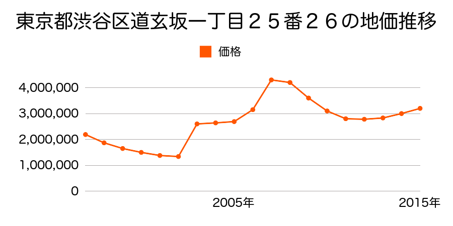 東京都渋谷区渋谷三丁目２０番１９の地価推移のグラフ