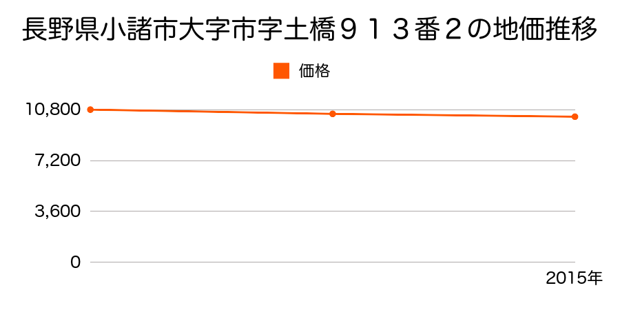 長野県小諸市大字市字土橋９１３番２の地価推移のグラフ