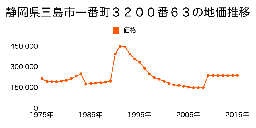 静岡県三島市文教町１丁目２７３９番１の地価推移のグラフ