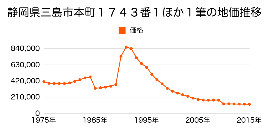 静岡県三島市青木２７９番７外の地価推移のグラフ