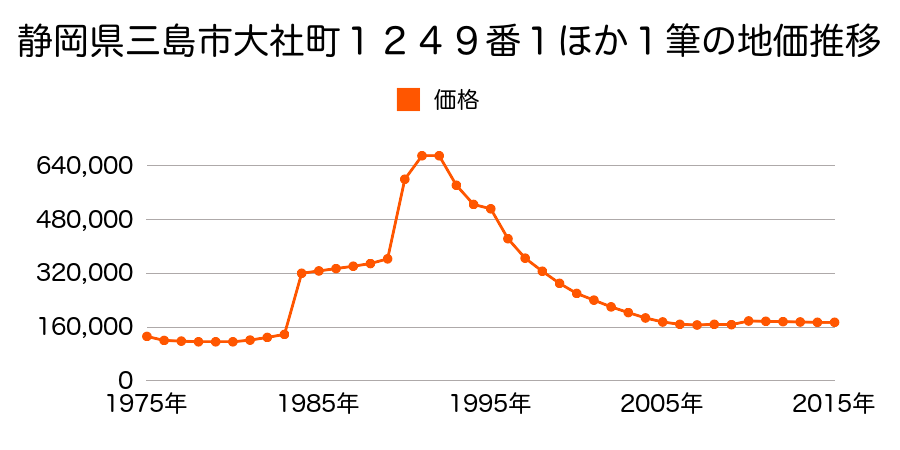静岡県三島市芝本町１６１３番１の地価推移のグラフ