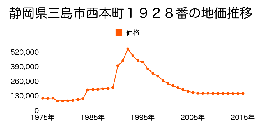 静岡県三島市栄町２２０４番１の地価推移のグラフ