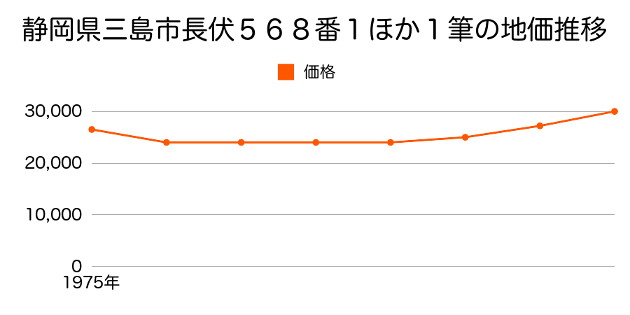 静岡県三島市長伏５６８番１外の地価推移のグラフ
