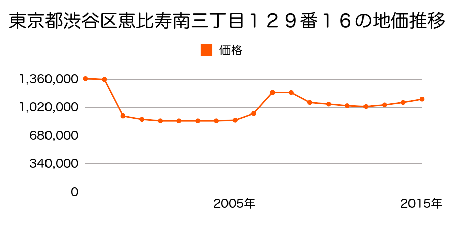 東京都渋谷区初台一丁目３８番１０外の地価推移のグラフ