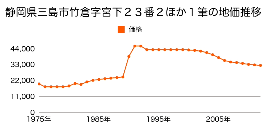 静岡県三島市玉沢字南山３９９番１の地価推移のグラフ