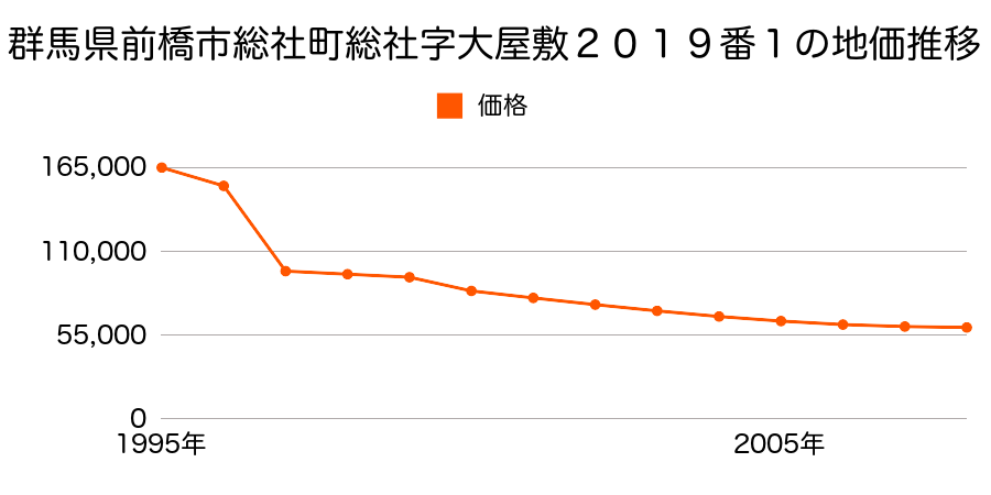 群馬県前橋市駒形町字一里塚１０５１番１外の地価推移のグラフ