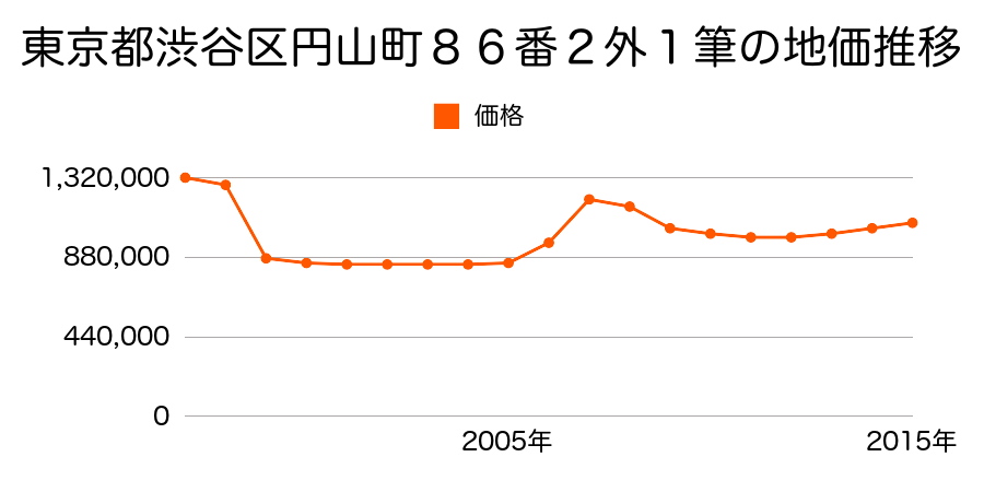東京都渋谷区西原三丁目２番９外の地価推移のグラフ
