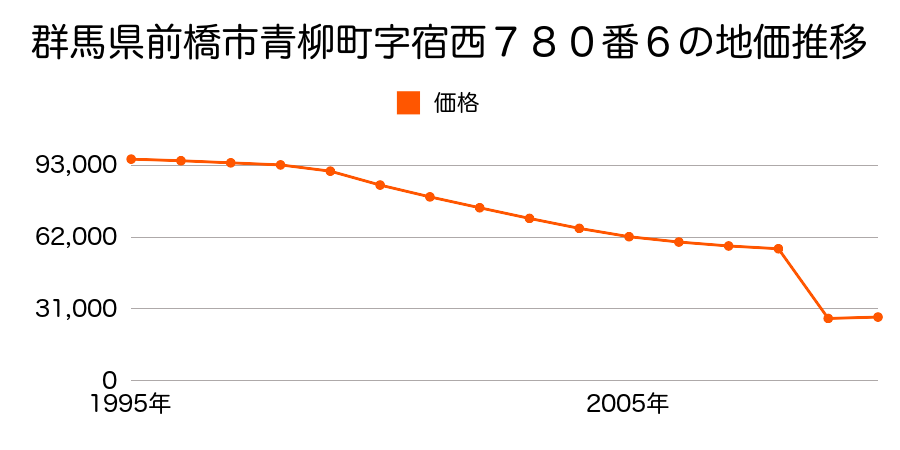 群馬県前橋市日輪寺町字伊勢前１５１番の地価推移のグラフ