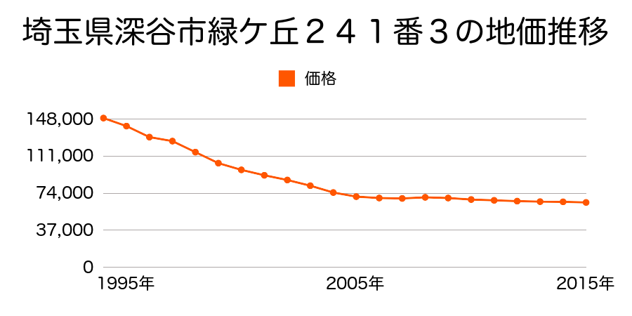 埼玉県深谷市緑ケ丘２４１番３の地価推移のグラフ