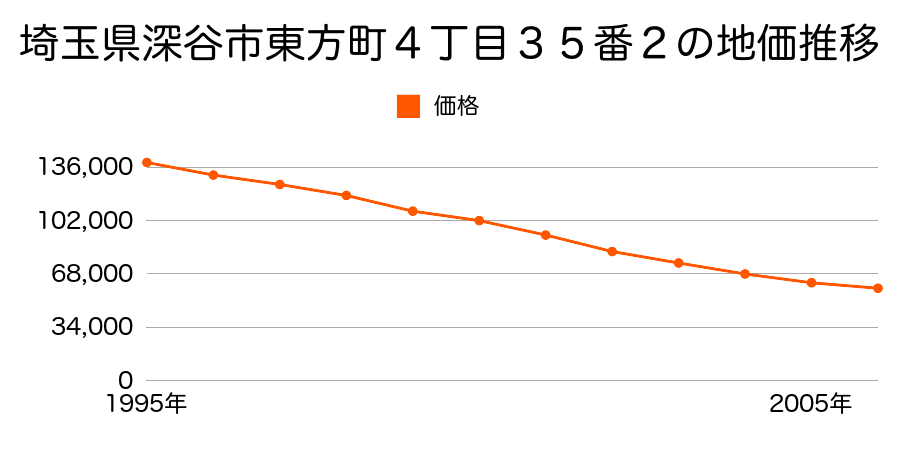 埼玉県深谷市東方町４丁目３５番２の地価推移のグラフ