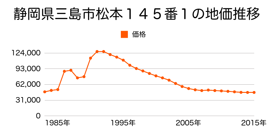 静岡県三島市長伏１５５番２８の地価推移のグラフ
