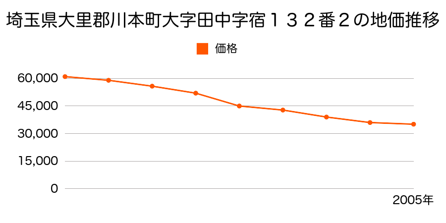 埼玉県大里郡川本町大字田中字宿１３２番２の地価推移のグラフ