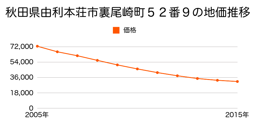 秋田県由利本荘市裏尾崎町５２番９の地価推移のグラフ