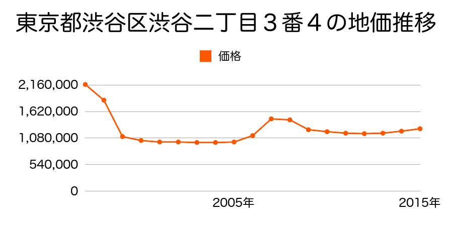 東京都渋谷区富ケ谷一丁目１５５４番８外の地価推移のグラフ