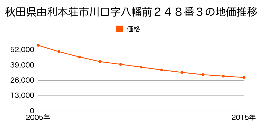 秋田県由利本荘市川口字八幡前２４８番３の地価推移のグラフ