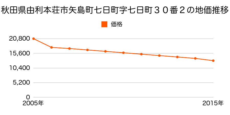 秋田県由利本荘市岩谷町字日渡２２８番１の地価推移のグラフ