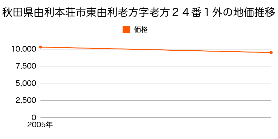 秋田県由利本荘市東由利老方字老方２４番１外の地価推移のグラフ
