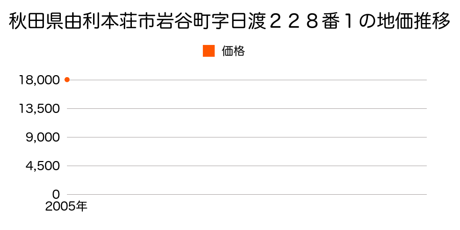 秋田県由利本荘市岩谷町字日渡２２８番１の地価推移のグラフ