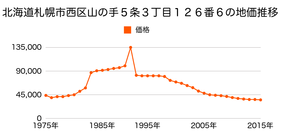 北海道札幌市西区福井４丁目１３７番１９の地価推移のグラフ