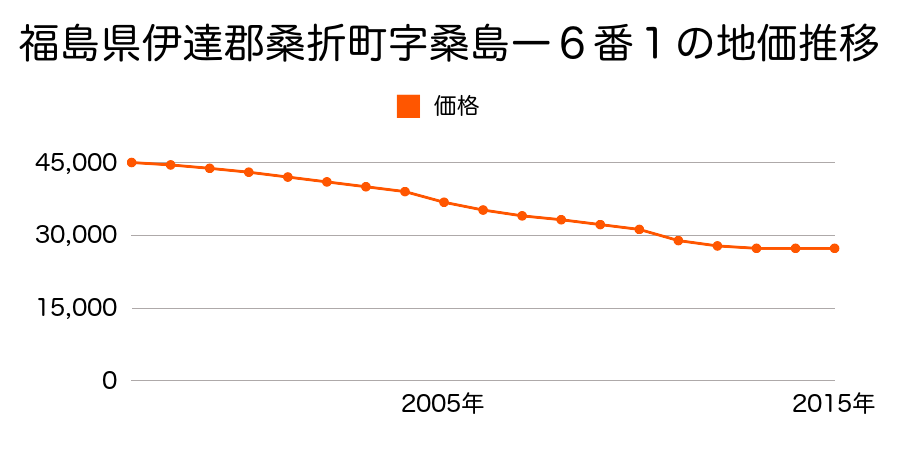 福島県伊達郡桑折町字桑島一６番１の地価推移のグラフ