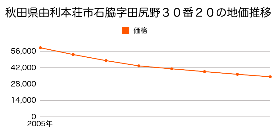 秋田県由利本荘市石脇字田尻野３０番２０の地価推移のグラフ