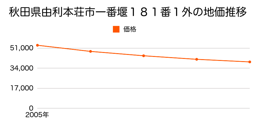 秋田県由利本荘市一番堰１８１番１外の地価推移のグラフ