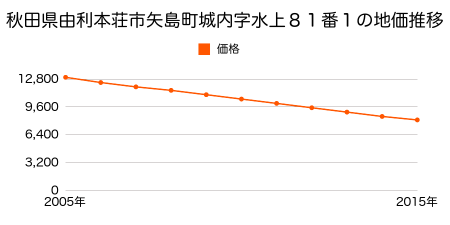 秋田県由利本荘市矢島町城内字水上８１番１の地価推移のグラフ