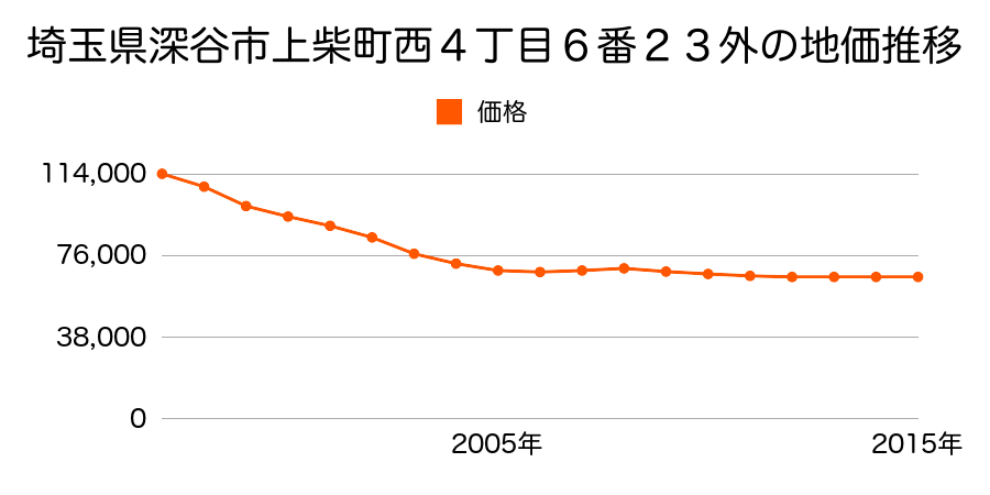 埼玉県深谷市上柴町西４丁目６番２３外の地価推移のグラフ