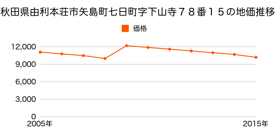 秋田県由利本荘市岩谷町字十二柳１１３番７の地価推移のグラフ