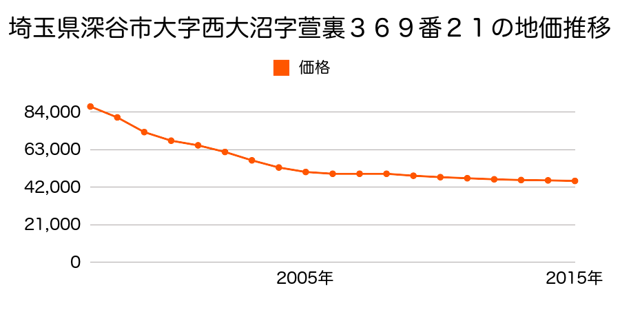 埼玉県深谷市西大沼字萱裏３６９番２１の地価推移のグラフ