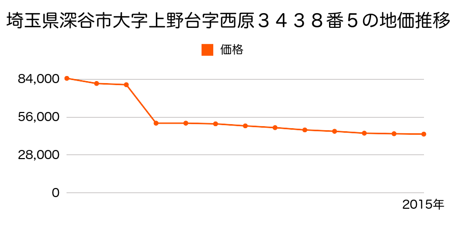 埼玉県深谷市岡字内出２８０５番９の地価推移のグラフ