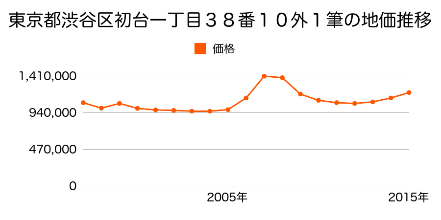 東京都渋谷区代々木一丁目４４番１の地価推移のグラフ